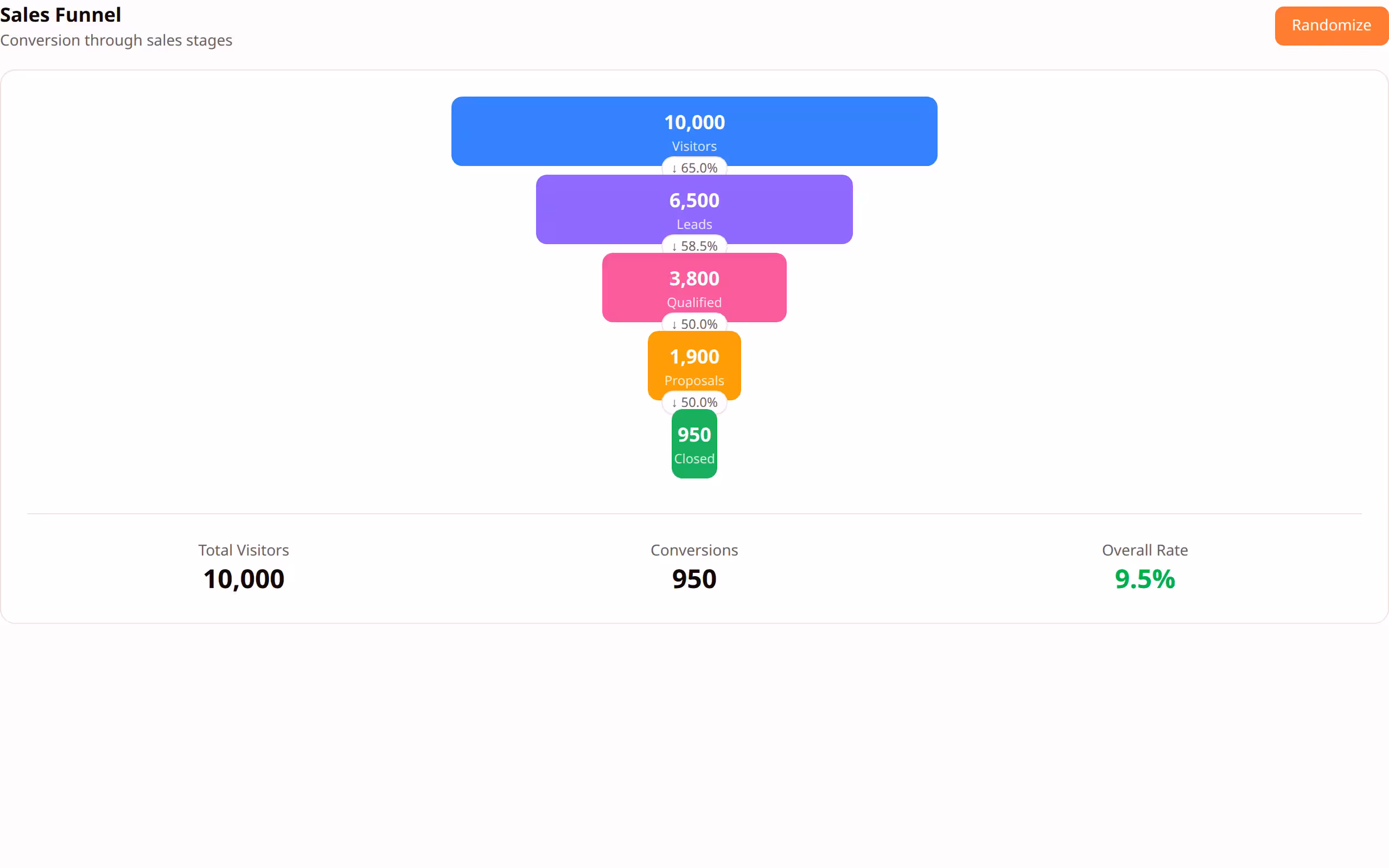 Funnel Chart preview