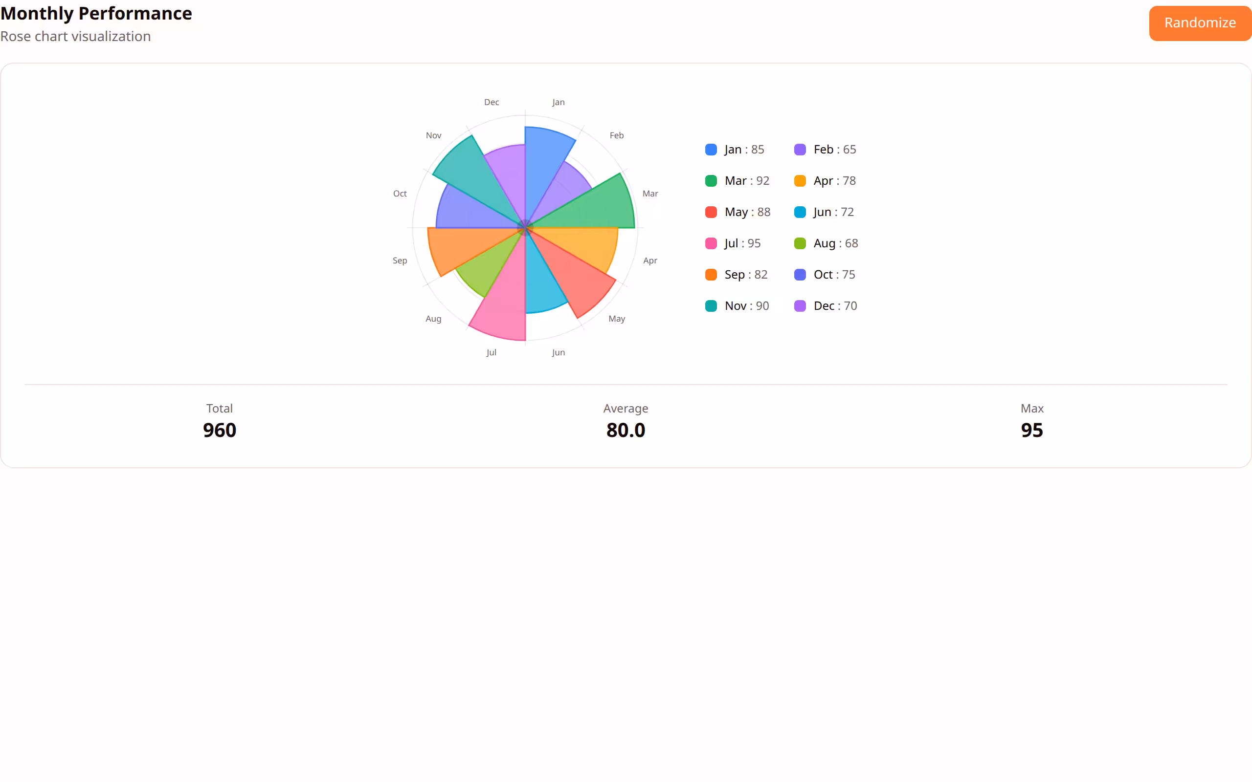 Polar Chart preview